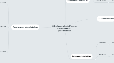 Mind Map: Criterios para la clasificación  de psicoterapias  psicodinámicas