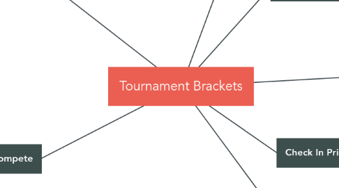 Mind Map: Tournament Brackets