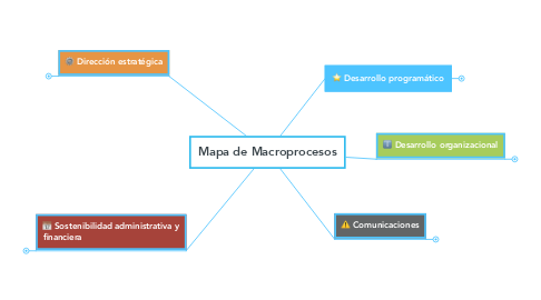 Mind Map: Mapa de Macroprocesos