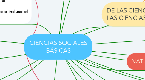 Mind Map: CIENCIAS SOCIALES BÁSICAS