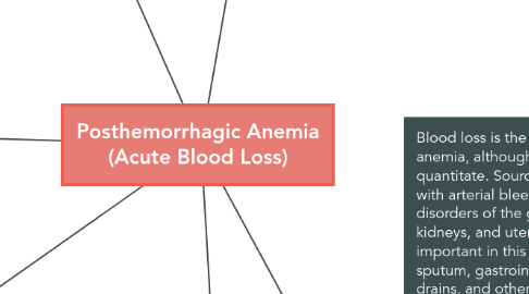 Mind Map: Posthemorrhagic Anemia (Acute Blood Loss)