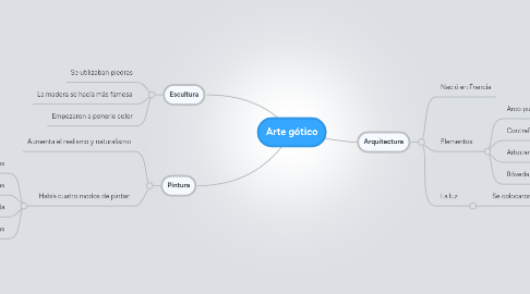 Mind Map: Arte gótico