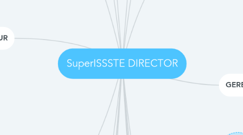 Mind Map: SuperISSSTE DIRECTOR