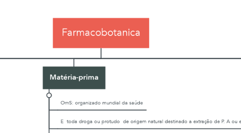 Mind Map: Farmacobotanica