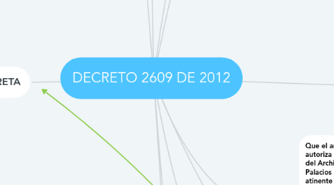 Mind Map: DECRETO 2609 DE 2012