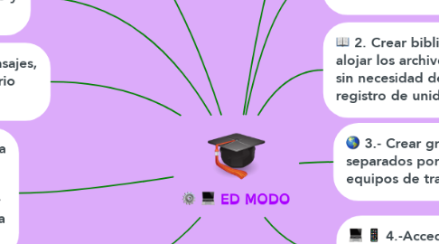 Mind Map: ED MODO