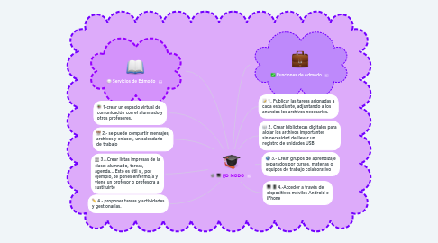 Mind Map: ED MODO