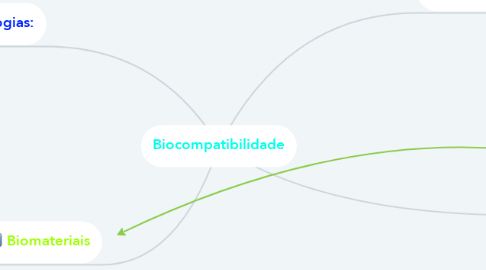 Mind Map: Biocompatibilidade