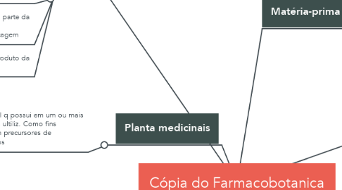 Mind Map: Cópia do Farmacobotanica