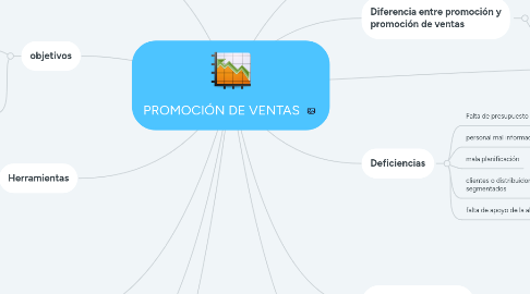 Mind Map: PROMOCIÓN DE VENTAS