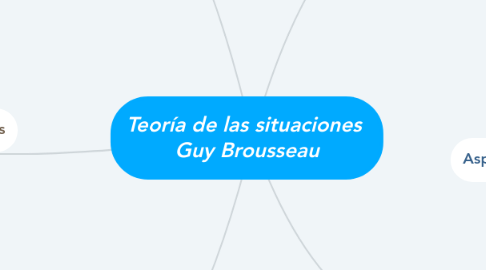 Mind Map: Teoría de las situaciones Guy Brousseau
