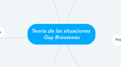 Mind Map: Teoría de las situaciones  Guy Brousseau