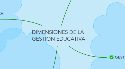 Mind Map: DIMENSIONES DE LA  GESTION EDUCATIVA