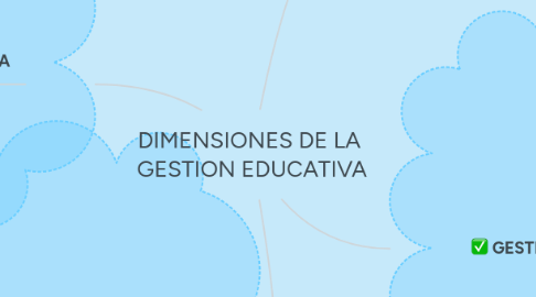 Mind Map: DIMENSIONES DE LA GESTION EDUCATIVA