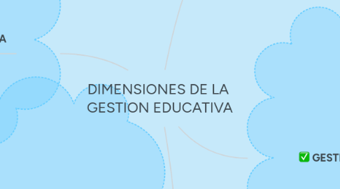 Mind Map: DIMENSIONES DE LA  GESTION EDUCATIVA