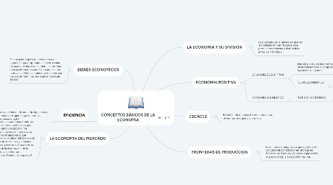 Mind Map: CONCEPTOS BÁSICOS DE LA ECONOMÍA