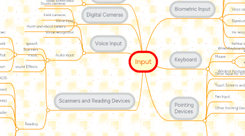 Mind Map: Input