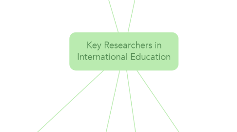 Mind Map: Key Researchers in International Education