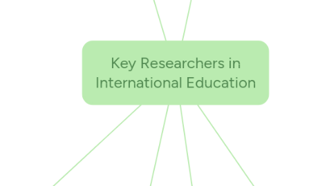 Mind Map: Key Researchers in International Education