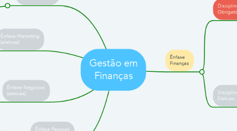 Mind Map: Gestão em Finanças