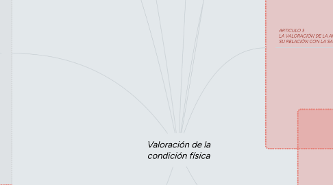 Mind Map: Valoración de la condición física