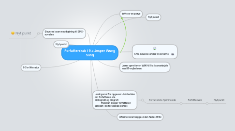 Mind Map: Forfatterskab i 9.a Jesper Wung Sung