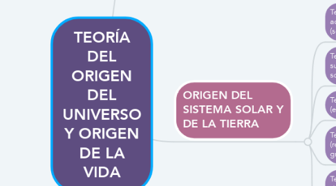 Mind Map: TEORÍA DEL ORIGEN DEL UNIVERSO Y ORIGEN DE LA VIDA