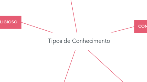 Mind Map: Tipos de Conhecimento