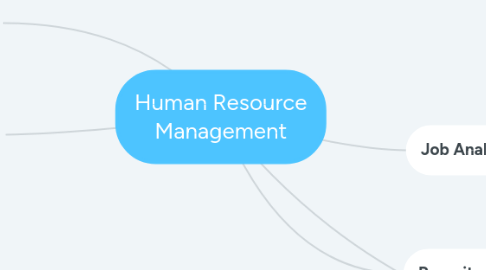 Mind Map: Human Resource Management