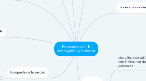 Mind Map: El conocimiento, la investigación y la ciencia