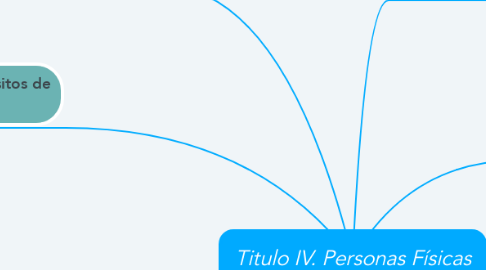 Mind Map: Titulo IV. Personas Físicas