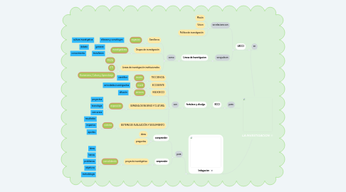 Mind Map: LA INVESTIGACION