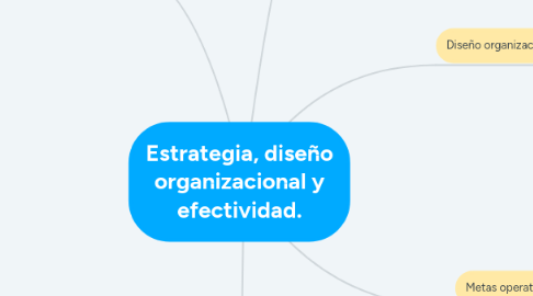 Mind Map: Estrategia, diseño organizacional y efectividad.