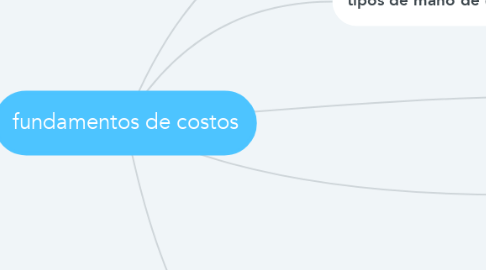 Mind Map: fundamentos de costos