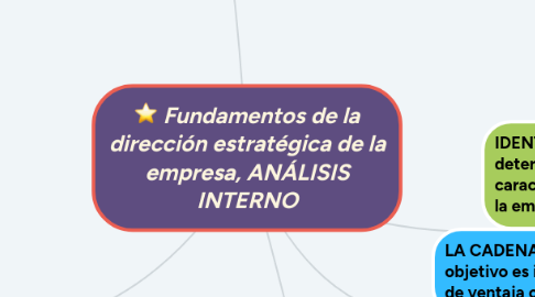 Mind Map: Fundamentos de la dirección estratégica de la empresa, ANÁLISIS INTERNO