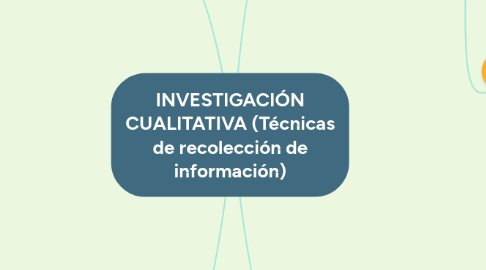 Mind Map: INVESTIGACIÓN CUALITATIVA (Técnicas de recolección de información)