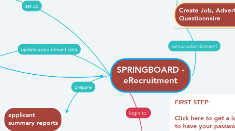 Mind Map: SPRINGBOARD - eRecruitment