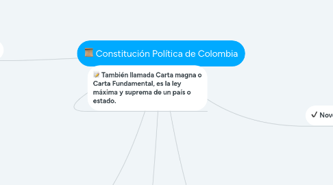 Mind Map: Constitución Política de Colombia
