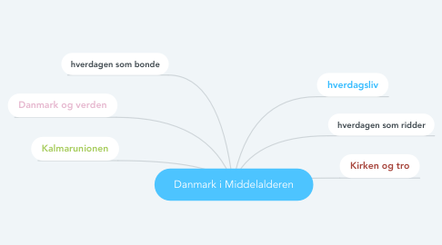 Mind Map: Danmark i Middelalderen