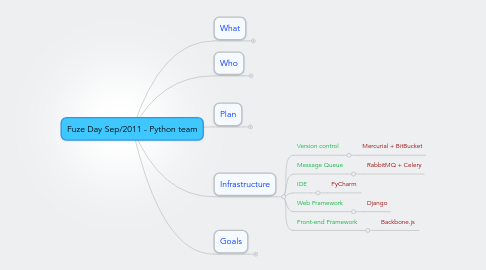 Mind Map: Fuze Day Sep/2011 - Python team