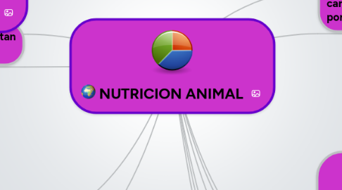 Mind Map: NUTRICION ANIMAL