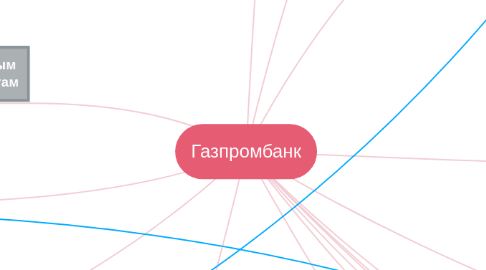 Mind Map: Газпромбанк