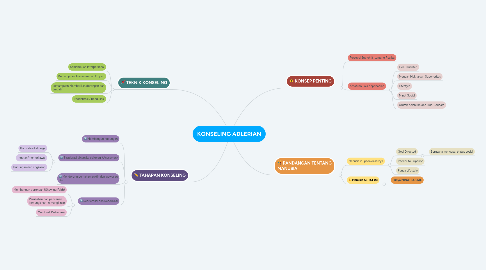 Mind Map: KONSELING ADLERIAN