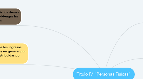 Mind Map: Titulo IV "Personas Físicas"