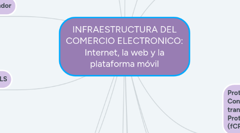 Mind Map: INFRAESTRUCTURA DEL COMERCIO ELECTRONICO: Internet, la web y la plataforma móvil