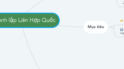 Mind Map: Sự thành lập Liên Hợp Quốc