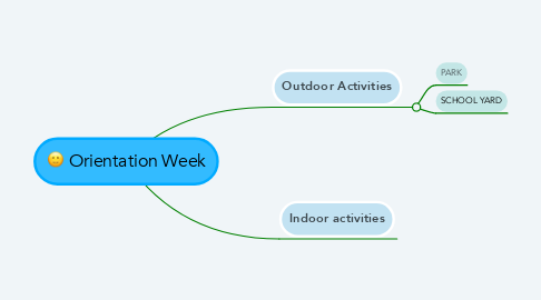 Mind Map: Orientation Week