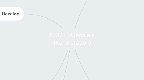 Mind Map: ADDIE (Gennie's interpretation)
