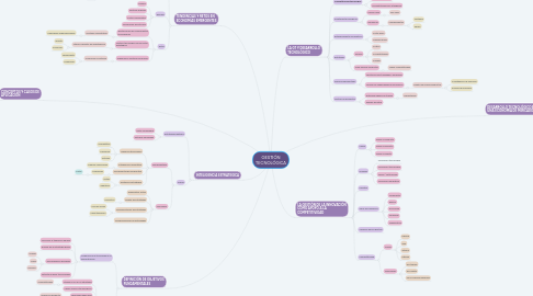 Mind Map: GESTIÓN TECNOLÓGICA