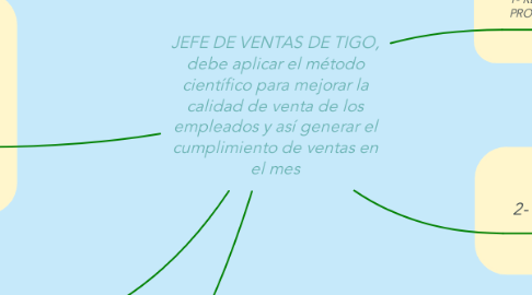 Mind Map: JEFE DE VENTAS DE TIGO, debe aplicar el método científico para mejorar la calidad de venta de los empleados y así generar el cumplimiento de ventas en el mes